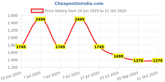 adidas.co.in adidas sportswear Essentials Shorts Kids adidas sportswear Price History Graph from 10 Jun 2025 to 20 Oct 2025