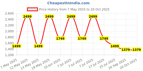 adidas.co.in adidas sportswear Essentials Shorts Kids adidas sportswear Price History Graph from 7 May 2025 to 20 Oct 2025