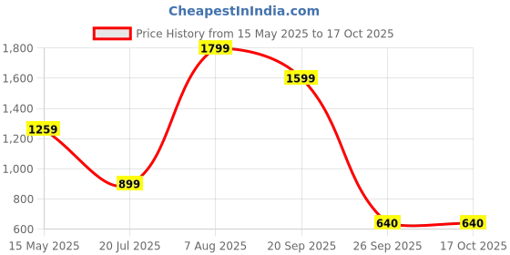 adidas.co.in adidas sportswear Essentials Single Jersey 3-Stripes Tee adidas sportswear Price History Graph from 15 May 2025 to 16 Oct 2025