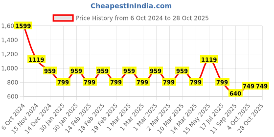 adidas.co.in adidas sportswear essentials single jersey big logo tee men sportswear men sportswear adidas sportswear Price History Graph from 6 Oct 2024 to 27 Oct 2025
