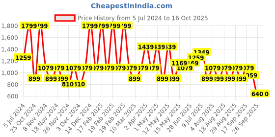 adidas.co.in adidas essentials single jersey embroidered small logo tee men training men training adidas Price History Graph from 5 Jul 2024 to 16 Oct 2025