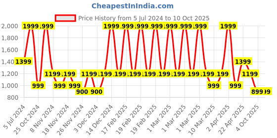 adidas.co.in adidas essentials single jersey linear embroidered logo tee men training men training adidas Price History Graph from 5 Jul 2024 to 10 Oct 2025