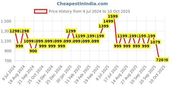 adidas.co.in adidas essentials single jersey linear embroidered logo tee men training men training adidas Price History Graph from 9 Jul 2024 to 9 Oct 2025