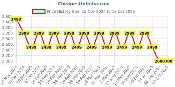 adidas.co.in adidas essentials single jersey tapered badge of sport pants men training men training adidas Price History Graph from 15 Nov 2024 to 16 Oct 2025