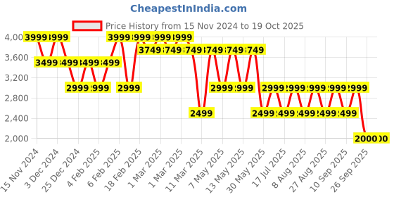 adidas.co.in adidas essentials single jersey tapered badge of sport pants men training men training adidas Price History Graph from 15 Nov 2024 to 18 Oct 2025