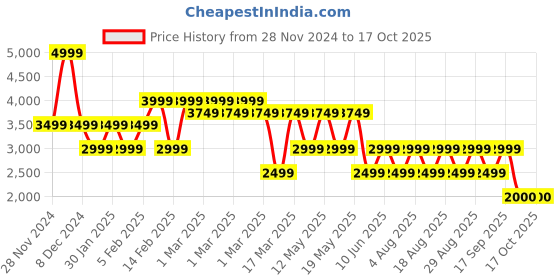 adidas.co.in adidas essentials single jersey tapered badge of sport pants men training men training adidas Price History Graph from 28 Nov 2024 to 16 Oct 2025