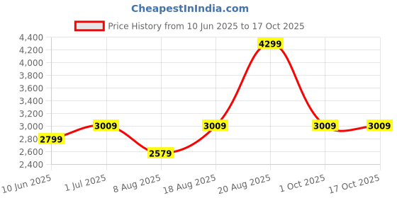 adidas.co.in adidas sportswear Essentials Single Jersey Tapered Cuff Pants adidas sportswear Price History Graph from 10 Jun 2025 to 16 Oct 2025