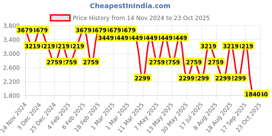 adidas.co.in adidas essentials single jersey tapered cuff pants men training men training adidas Price History Graph from 14 Nov 2024 to 22 Oct 2025