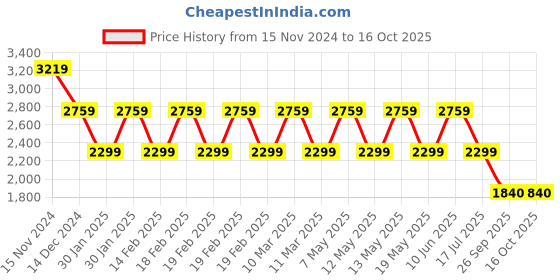 adidas.co.in adidas essentials single jersey tapered cuff pants men training men training adidas Price History Graph from 15 Nov 2024 to 16 Oct 2025