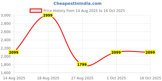 adidas.co.in adidas sportswear Essentials Single Jersey Tapered Open Hem 3-Stripes Pants adidas sportswear Price History Graph from 14 Aug 2025 to 15 Oct 2025