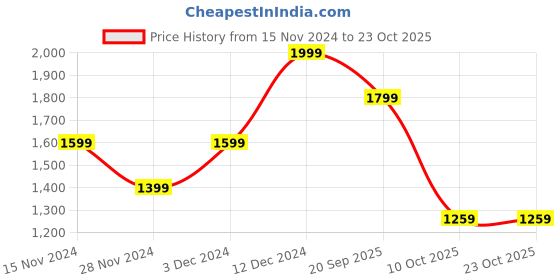 adidas.co.in adidas originals essentials slim tee women lifestyle women lifestyle adidas originals Price History Graph from 15 Nov 2024 to 23 Oct 2025