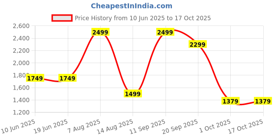 adidas.co.in adidas sportswear Essentials Small Logo Cotton Tee adidas sportswear Price History Graph from 10 Jun 2025 to 16 Oct 2025