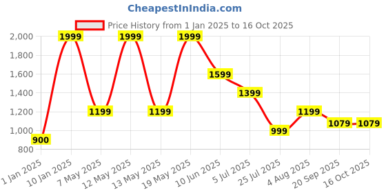 adidas.co.in adidas sportswear Essentials Small Logo Single Jersey Tee adidas sportswear Price History Graph from 1 Jan 2025 to 16 Oct 2025