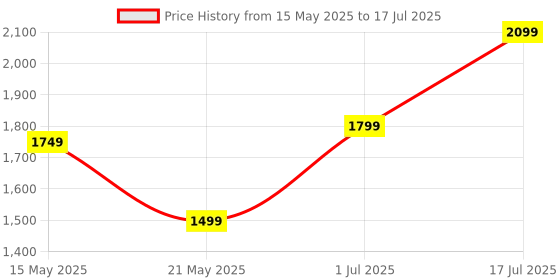 adidas.co.in adidas ESSENTIALS SWEATSHIRT adidas Price History Graph from 15 May 2025 to 17 Jul 2025