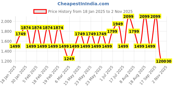 adidas.co.in adidas essentials sweatshirt women training women training adidas Price History Graph from 18 Jan 2025 to 2 Nov 2025