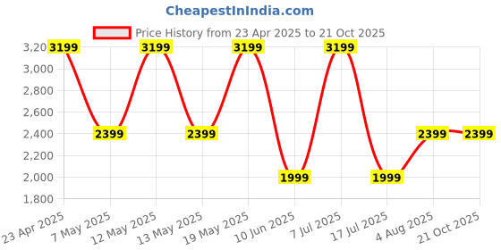 adidas.co.in adidas originals Essentials Swimsuit adidas originals Price History Graph from 23 Apr 2025 to 21 Oct 2025