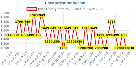 adidas.co.in adidas essentials tights men training men training adidas Price History Graph from 25 Jul 2024 to 5 Nov 2025
