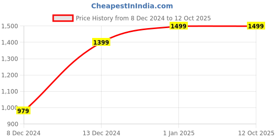adidas.co.in adidas performance essentials training shoe bag training training adidas performance Price History Graph from 8 Dec 2024 to 9 Oct 2025