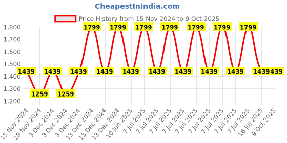 adidas.co.in adidas performance essentials training shoulder bag training training adidas performance Price History Graph from 15 Nov 2024 to 8 Oct 2025