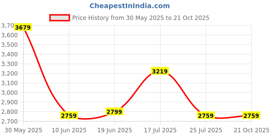 adidas.co.in adidas originals Essentials Wide Rib Pants adidas originals Price History Graph from 30 May 2025 to 21 Oct 2025