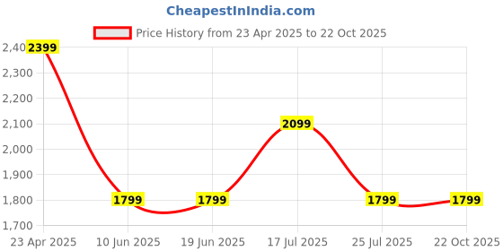 adidas.co.in adidas originals Essentials Wide Rib Sprinter Shorts adidas originals Price History Graph from 23 Apr 2025 to 21 Oct 2025