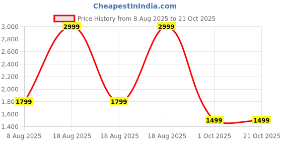 adidas.co.in adidas originals Essentials Wide Rib Tee adidas originals Price History Graph from 8 Aug 2025 to 21 Oct 2025