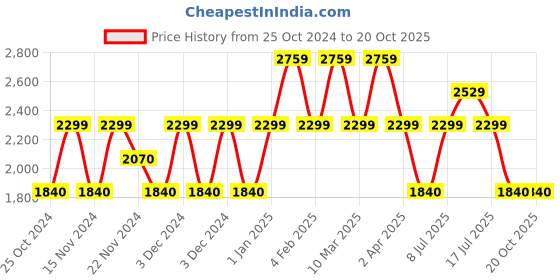 adidas.co.in adidas essento shoes men running men running adidas Price History Graph from 25 Oct 2024 to 19 Oct 2025