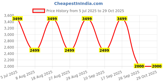 adidas.co.in adidas Express Shirt (Gender Neutral) adidas Price History Graph from 5 Jul 2025 to 29 Oct 2025