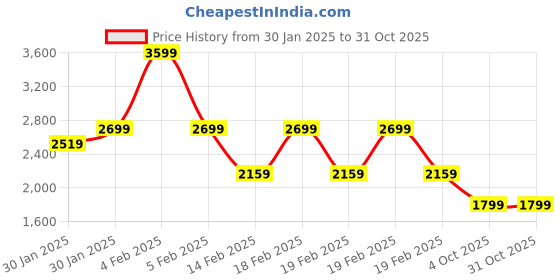 adidas.co.in adidas EXPRESS TEE adidas Price History Graph from 30 Jan 2025 to 30 Oct 2025