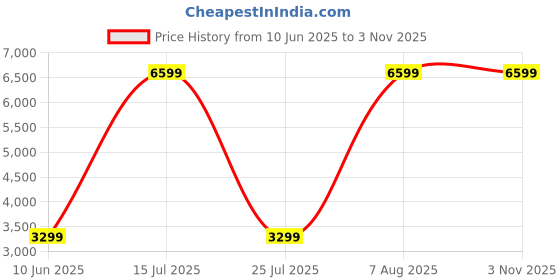 adidas.co.in adidas f50 club messi flexible-ground boots football football adidas Price History Graph from 10 Jun 2025 to 2 Nov 2025
