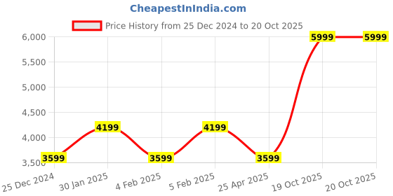 adidas.co.in adidas performance f50 club turf boots football football adidas performance Price History Graph from 25 Dec 2024 to 19 Oct 2025