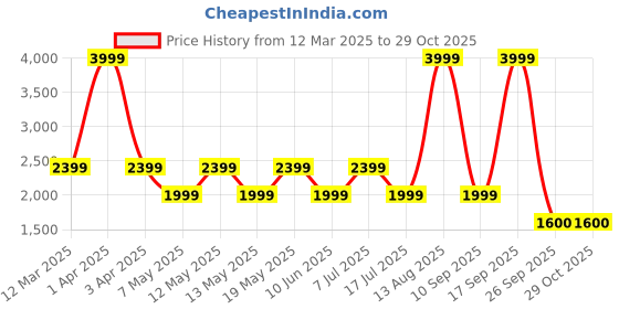 adidas.co.in adidas f50 club turf cleats kids kids football kids football adidas Price History Graph from 12 Mar 2025 to 29 Oct 2025