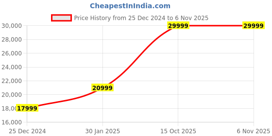 adidas.co.in adidas f50+ firm ground boots football football adidas Price History Graph from 25 Dec 2024 to 3 Nov 2025