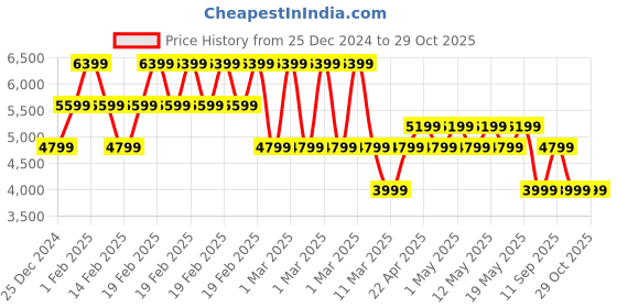 adidas.co.in adidas performance f50 league firm/multi-ground boots football football adidas performance Price History Graph from 25 Dec 2024 to 29 Oct 2025