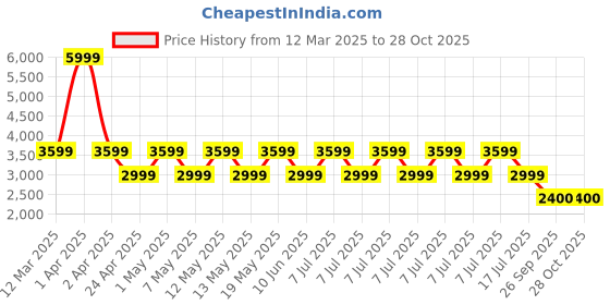 adidas.co.in adidas f50 league firm/multi-ground cleats kids kids football kids football adidas Price History Graph from 12 Mar 2025 to 28 Oct 2025