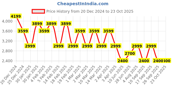 adidas.co.in adidas f50 league messi firm/multi-ground boots kids kids football kids football adidas Price History Graph from 20 Dec 2024 to 23 Oct 2025