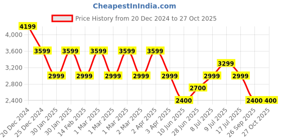 adidas.co.in adidas f50 league messi turf boots kids kids football kids football adidas Price History Graph from 20 Dec 2024 to 25 Oct 2025