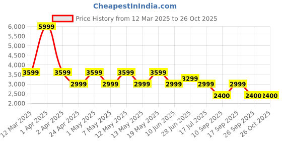 adidas.co.in adidas performance f50 league turf boots kids kids football kids football adidas performance Price History Graph from 12 Mar 2025 to 25 Oct 2025
