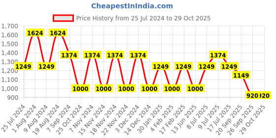 adidas.co.in adidas fabulous polo tee men tennis men tennis adidas Price History Graph from 25 Jul 2024 to 28 Oct 2025