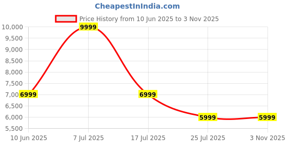 adidas.co.in adidas originals Fashion Bonded Coach Jacket adidas originals Price History Graph from 10 Jun 2025 to 2 Nov 2025
