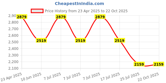 adidas.co.in adidas originals Fashion Label Graphic Tee adidas originals Price History Graph from 23 Apr 2025 to 22 Oct 2025