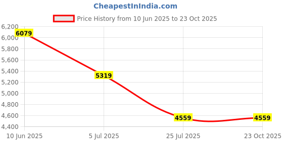 adidas.co.in adidas originals Fashion Side Mesh Zip Pants adidas originals Price History Graph from 10 Jun 2025 to 23 Oct 2025