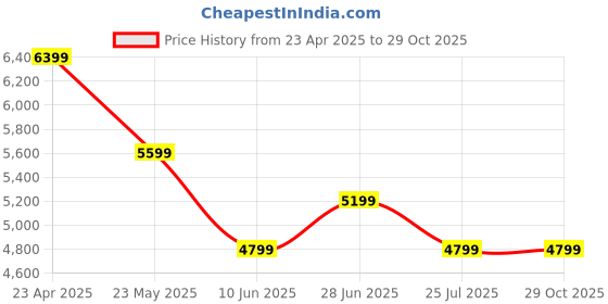 adidas.co.in adidas originals Fashion Tailored Pants adidas originals Price History Graph from 23 Apr 2025 to 29 Oct 2025