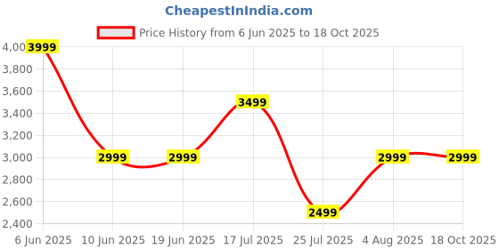 adidas.co.in adidas performance FastImpact Luxe Run High-Support Bra adidas performance Price History Graph from 6 Jun 2025 to 18 Oct 2025