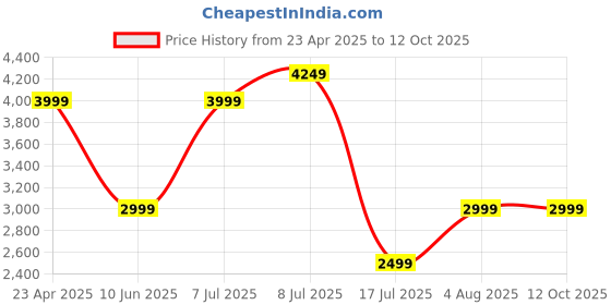 adidas.co.in adidas Fauxx Run W adidas Price History Graph from 23 Apr 2025 to 10 Oct 2025