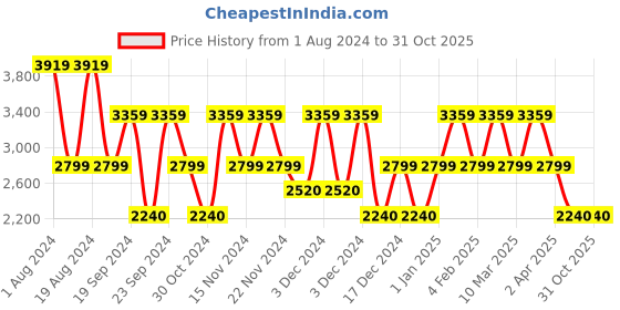 adidas.co.in adidas fawd pace shoes men running men running adidas Price History Graph from 1 Aug 2024 to 31 Oct 2025