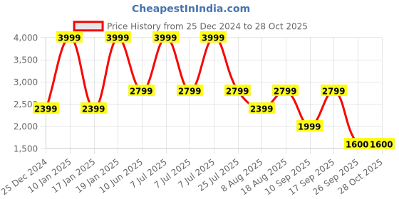 adidas.co.in adidas performance fc bayern 24/25 away jersey kids kids football kids football adidas performance Price History Graph from 25 Dec 2024 to 28 Oct 2025