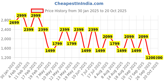 adidas.co.in adidas Firebird Trefoil Crop Tee adidas Price History Graph from 30 Jan 2025 to 19 Oct 2025