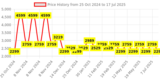 adidas.co.in adidas flair mode m men running men running adidas Price History Graph from 25 Oct 2024 to 17 Jul 2025