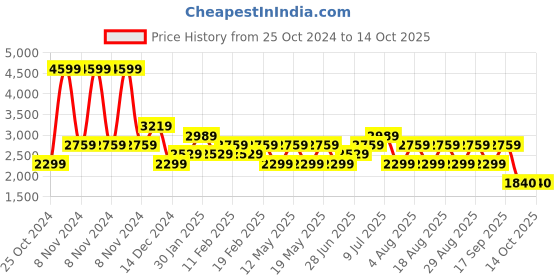 adidas.co.in adidas flair mode m men running men running adidas Price History Graph from 25 Oct 2024 to 13 Oct 2025